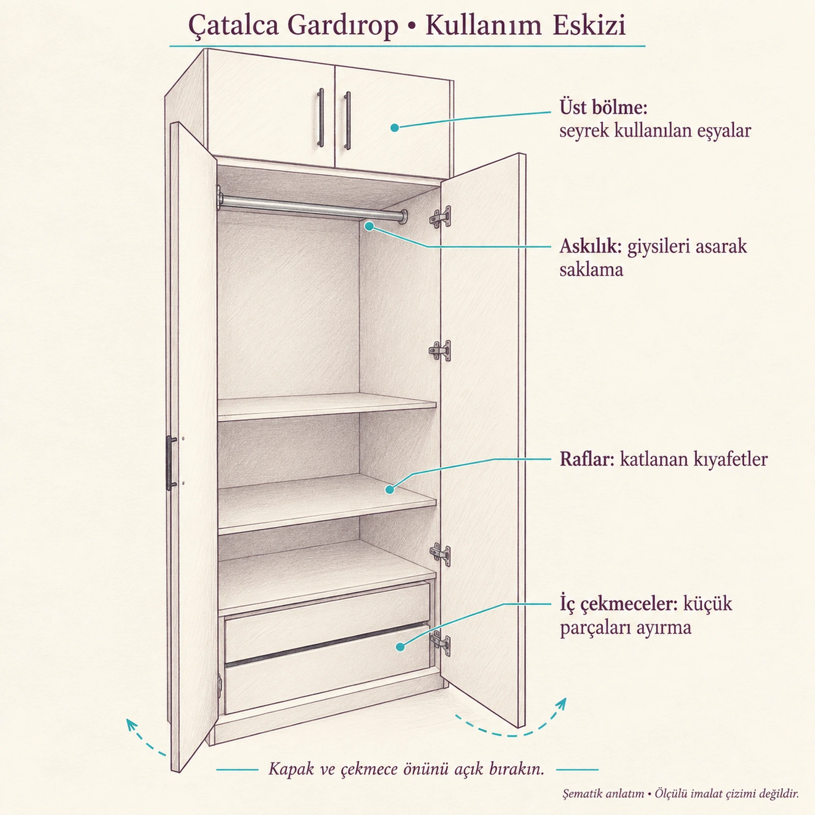 Çatalca gardırobunda üst bölme, askılık, raf ve iç çekmecelerin kullanımını gösteren şematik eskiz