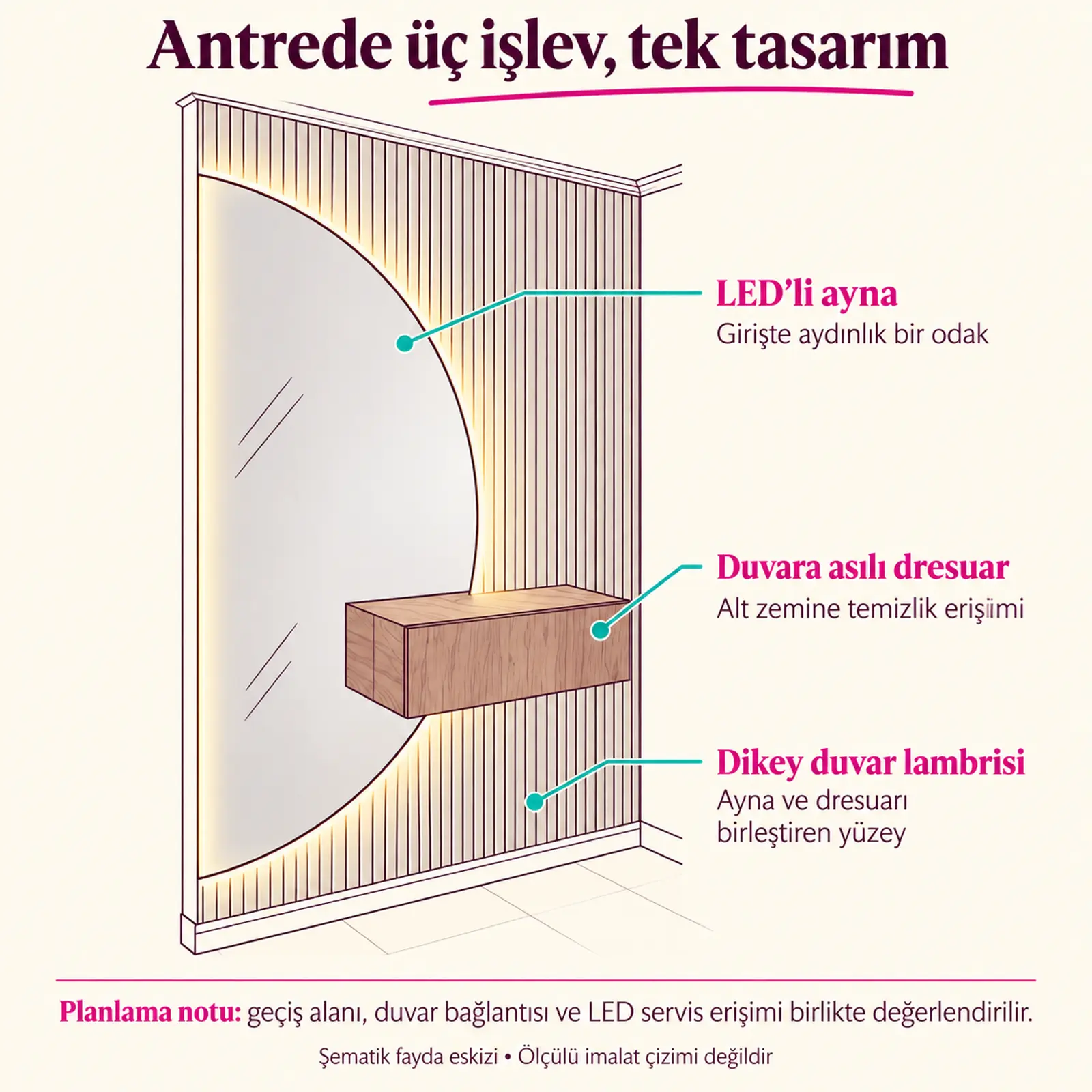 LED’li ayna, asılı dresuar ve duvar lambrisinin faydalarını gösteren şematik eskiz