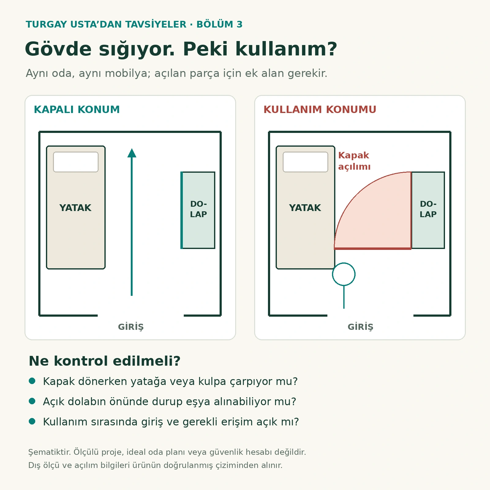Aynı odada dolap kapalıyken ve kapağı açıldığında kullanılan alanları karşılaştıran ölçüsüz yerleşim şeması